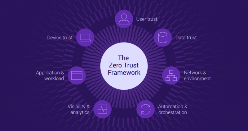 Các điểm bảo mật thiết yếu của một hệ thống CNTT mà DELL Zero Trust Cung Cấp