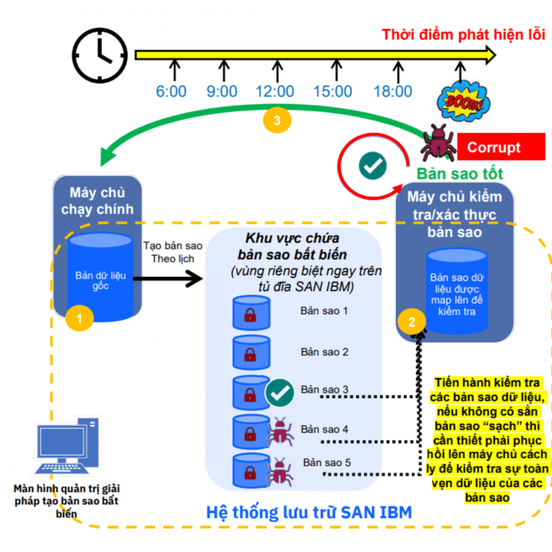 Bảo vệ dữ liệu với IBM Safeguarded Copy