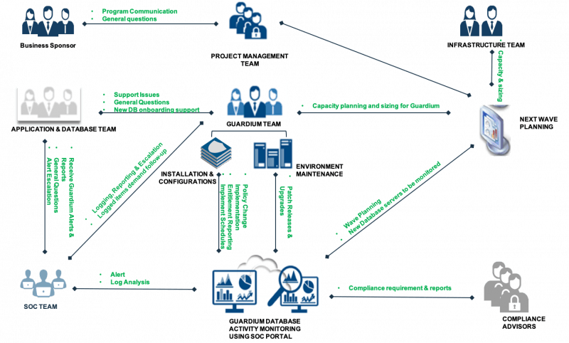 IBM Guardium Ứng dụng thực tế