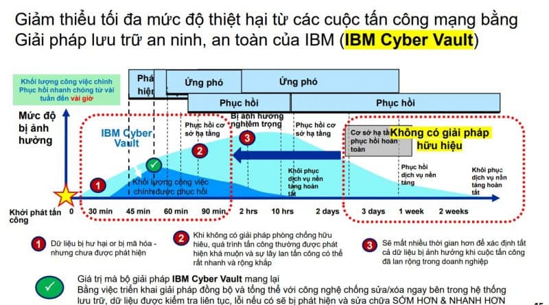 Công nghệ IBM Cyber Vault là gì? Đặc điểm & Lợi ích