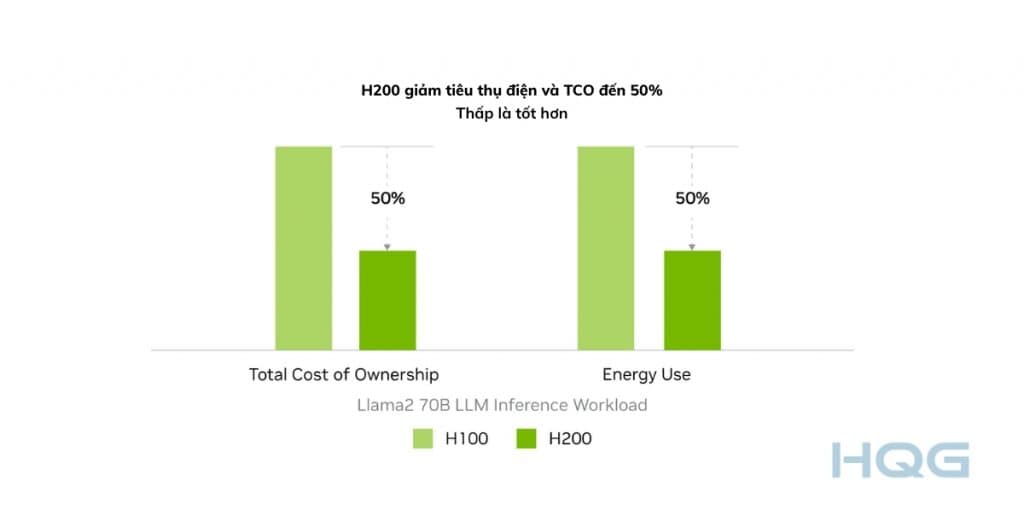 NVIDIA H200 giảm năng lượng sử dụng và TCO đến 50%