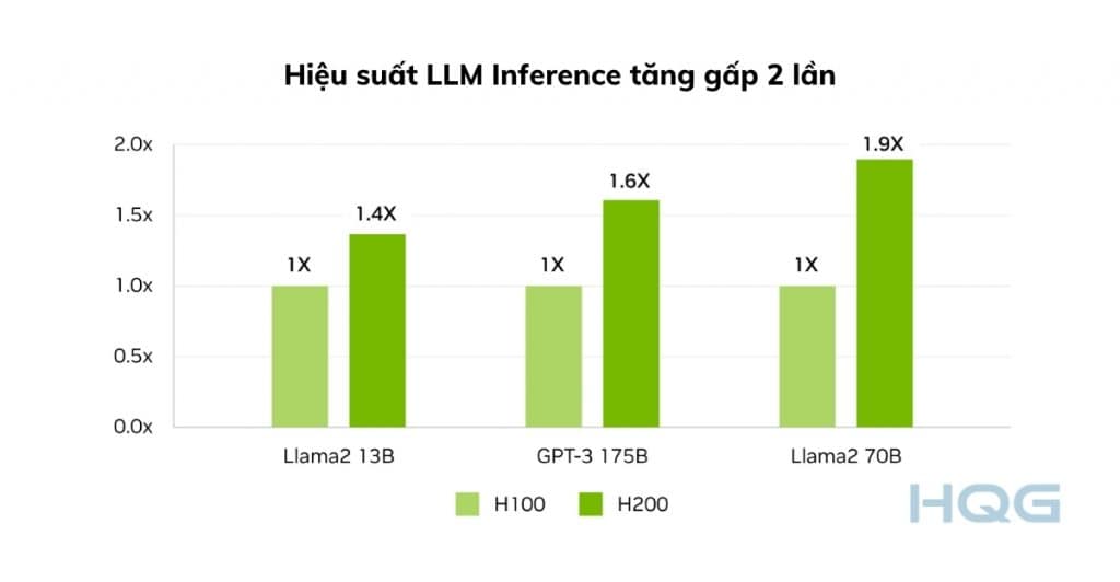 Nvidia H200 Tensor Core GPU – Tối ưu GenAI và HPC