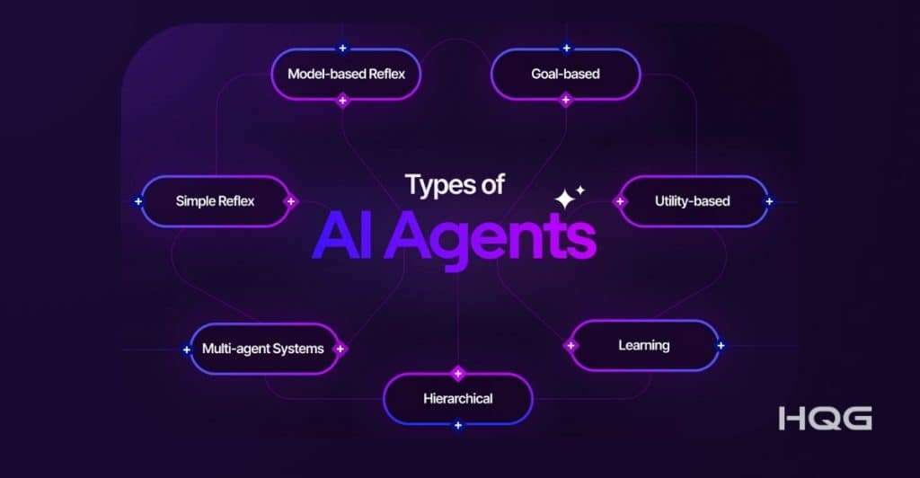 Các loại AI Agent phổ biến hiện nay