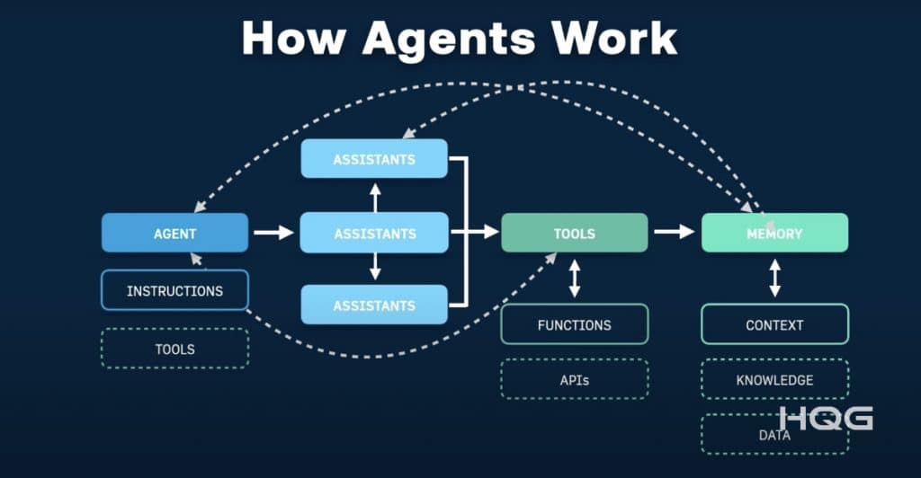 AI Agent là gì? Cách AI tự ra quyết định cho doanh nghiệp