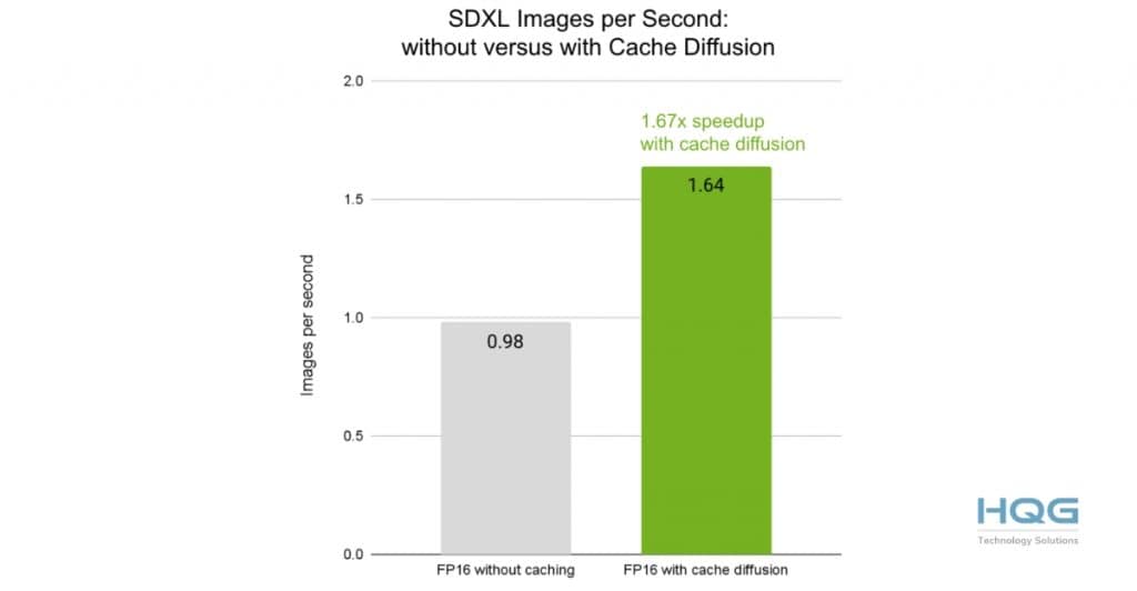 Hiệu suất xử lý ảnh mỗi giây của Stable Diffusion XL tăng lên khi kích hoạt Cache Diffusion trong TensorRT Model Optimizer